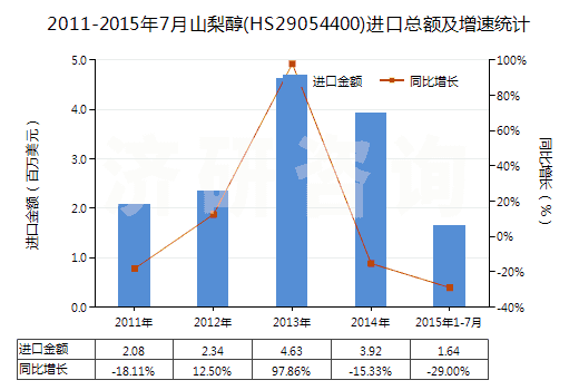 2011-2015年7月山梨醇(HS29054400)進(jìn)口總額及增速統(tǒng)計(jì) 2011-2015年7月山梨醇(HS29054400)進(jìn)口總額及增速統(tǒng)計(jì)